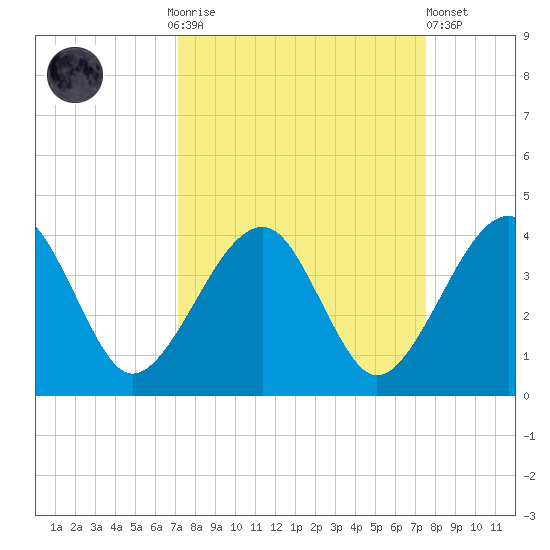 Oak Landing tide chart for Thursday, September 14, 2023