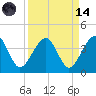 Oak Landing tide chart for Thursday, September 14, 2023