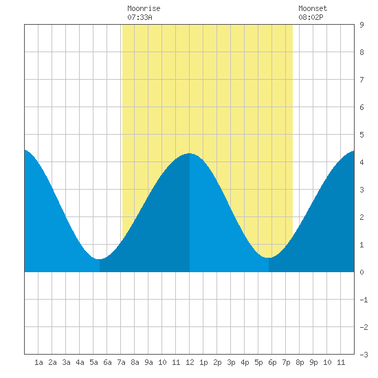 Oak Landing tide chart for Friday, September 15, 2023