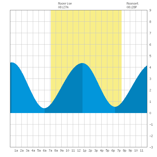 Oak Landing tide chart for Saturday, September 16, 2023