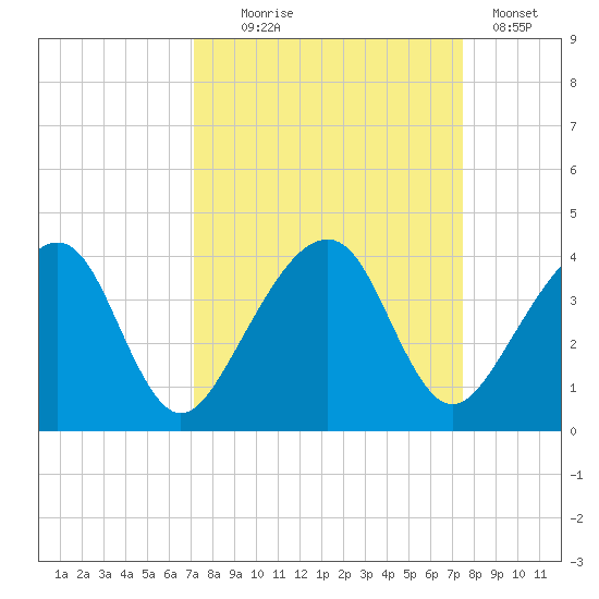 Oak Landing tide chart for Sunday, September 17, 2023