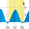 Oak Landing tide chart for Friday, September 1, 2023