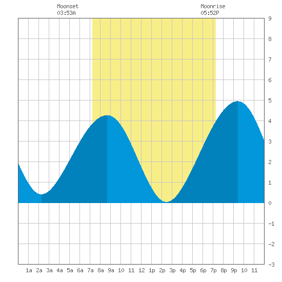 Oak Landing tide chart for Tuesday, September 26, 2023