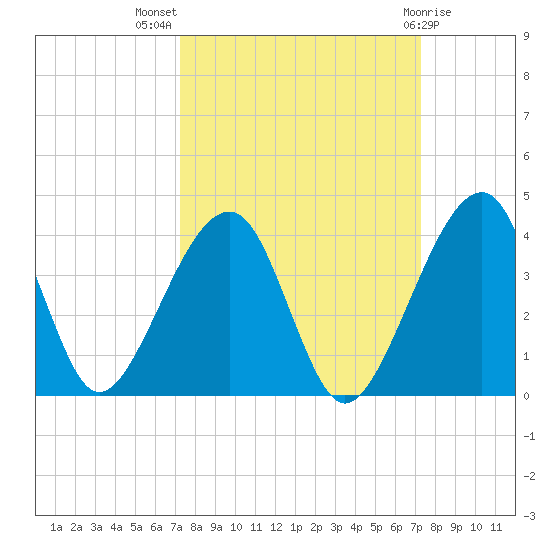Oak Landing tide chart for Wednesday, September 27, 2023