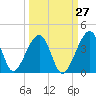 Oak Landing tide chart for Wednesday, September 27, 2023