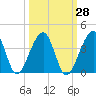 Oak Landing tide chart for Thursday, September 28, 2023