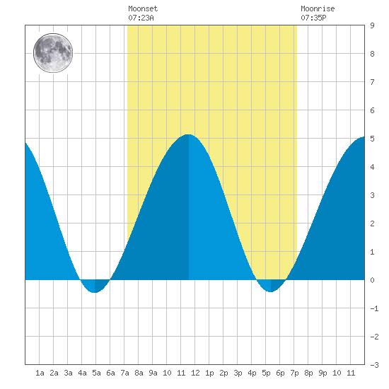 Oak Landing tide chart for Friday, September 29, 2023