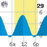 Oak Landing tide chart for Friday, September 29, 2023
