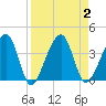Oak Landing tide chart for Saturday, September 2, 2023