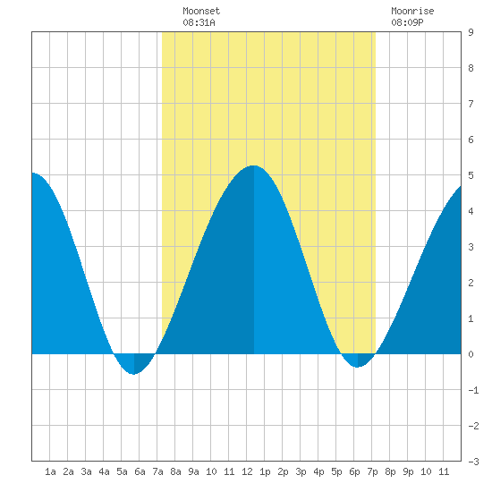 Oak Landing tide chart for Saturday, September 30, 2023