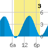 Oak Landing tide chart for Sunday, September 3, 2023