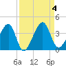 Oak Landing tide chart for Monday, September 4, 2023