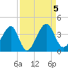 Oak Landing tide chart for Tuesday, September 5, 2023