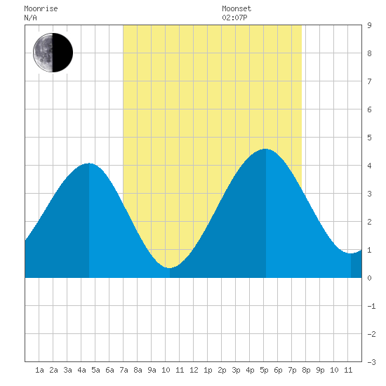 Oak Landing tide chart for Wednesday, September 6, 2023