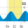 Oak Landing tide chart for Wednesday, October 11, 2023