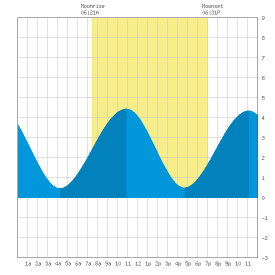 Oak Landing tide chart for Friday, October 13, 2023