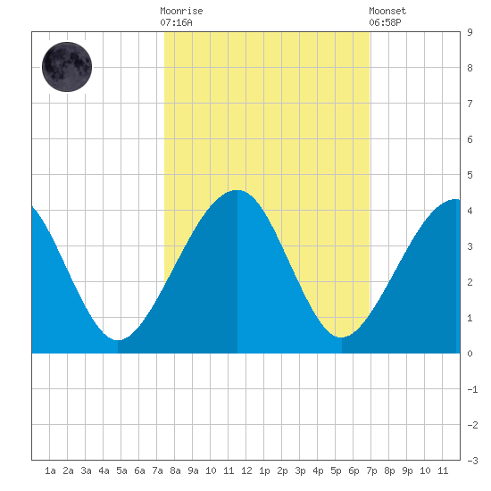 Oak Landing tide chart for Saturday, October 14, 2023