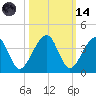 Oak Landing tide chart for Saturday, October 14, 2023