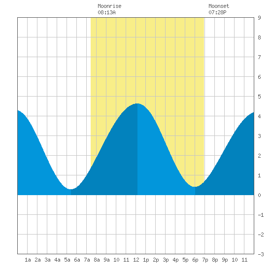 Oak Landing tide chart for Sunday, October 15, 2023