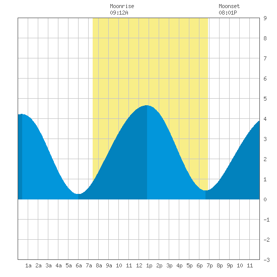 Oak Landing tide chart for Monday, October 16, 2023