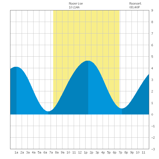 Oak Landing tide chart for Tuesday, October 17, 2023