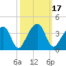 Oak Landing tide chart for Tuesday, October 17, 2023