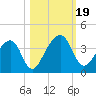 Oak Landing tide chart for Thursday, October 19, 2023