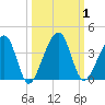 Oak Landing tide chart for Sunday, October 1, 2023