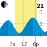Oak Landing tide chart for Saturday, October 21, 2023