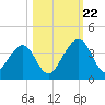 Oak Landing tide chart for Sunday, October 22, 2023