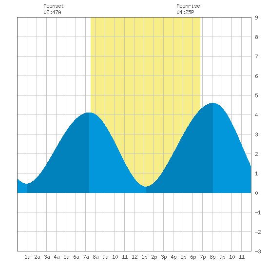 Oak Landing tide chart for Tuesday, October 24, 2023