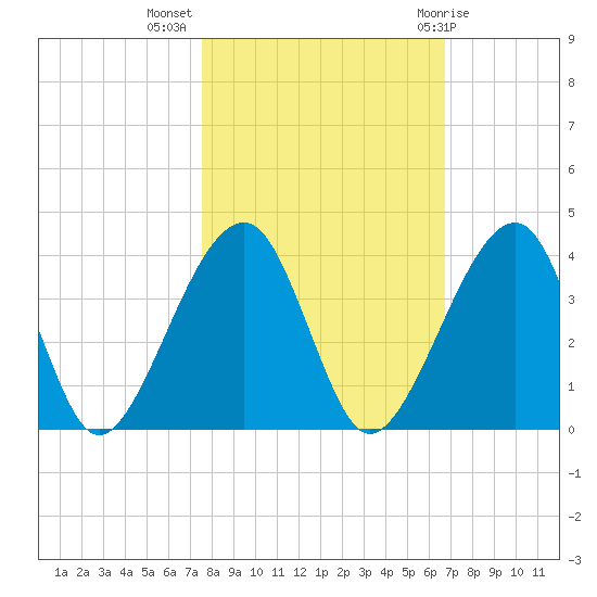 Oak Landing tide chart for Thursday, October 26, 2023