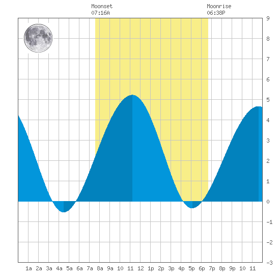 Oak Landing tide chart for Saturday, October 28, 2023
