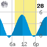 Oak Landing tide chart for Saturday, October 28, 2023