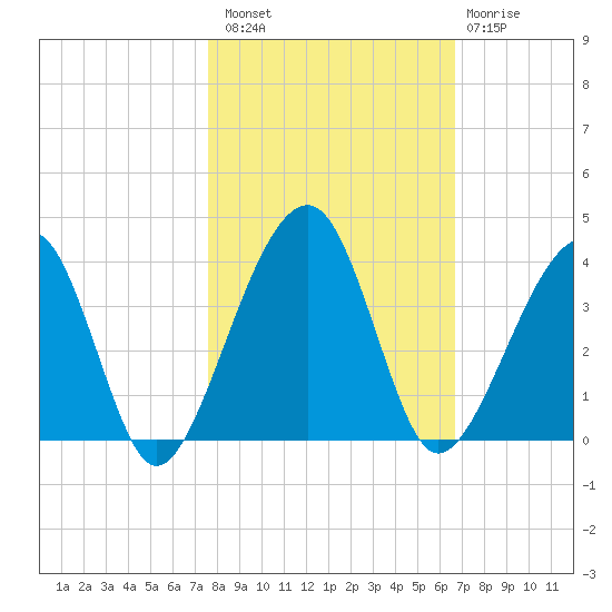 Oak Landing tide chart for Sunday, October 29, 2023