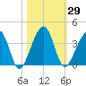 Oak Landing tide chart for Sunday, October 29, 2023