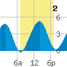 Oak Landing tide chart for Monday, October 2, 2023