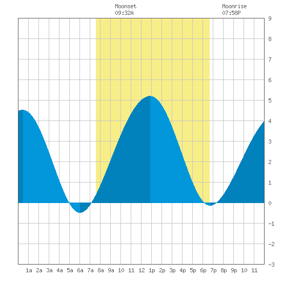 Oak Landing tide chart for Monday, October 30, 2023