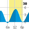 Oak Landing tide chart for Monday, October 30, 2023