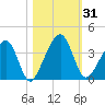 Oak Landing tide chart for Tuesday, October 31, 2023