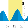Oak Landing tide chart for Tuesday, October 3, 2023
