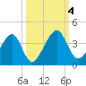 Oak Landing tide chart for Wednesday, October 4, 2023