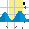 Oak Landing tide chart for Thursday, October 5, 2023
