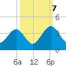 Oak Landing tide chart for Saturday, October 7, 2023