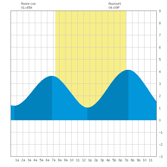 Oak Landing tide chart for Sunday, October 8, 2023