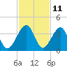 Oak Landing tide chart for Saturday, November 11, 2023