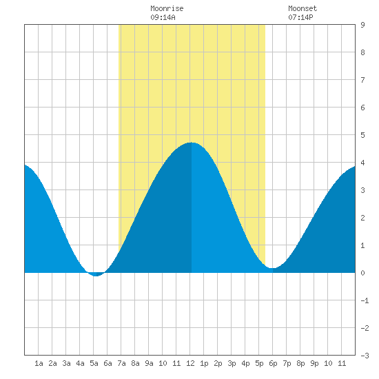 Oak Landing tide chart for Wednesday, November 15, 2023