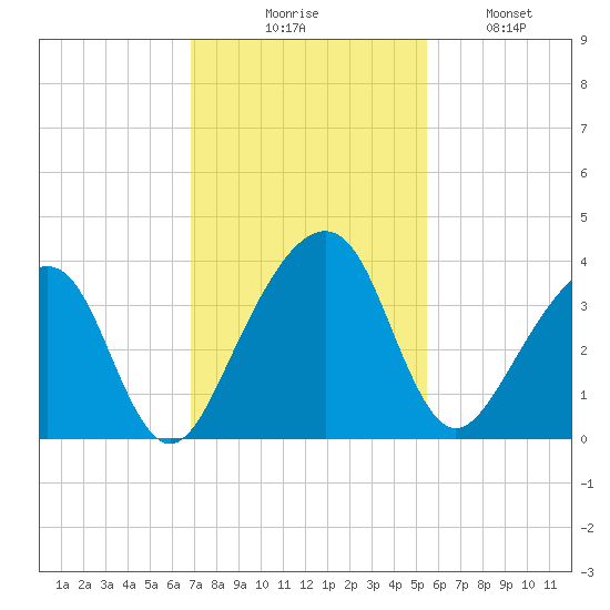 Oak Landing tide chart for Thursday, November 16, 2023