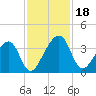 Oak Landing tide chart for Saturday, November 18, 2023