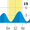 Oak Landing tide chart for Sunday, November 19, 2023